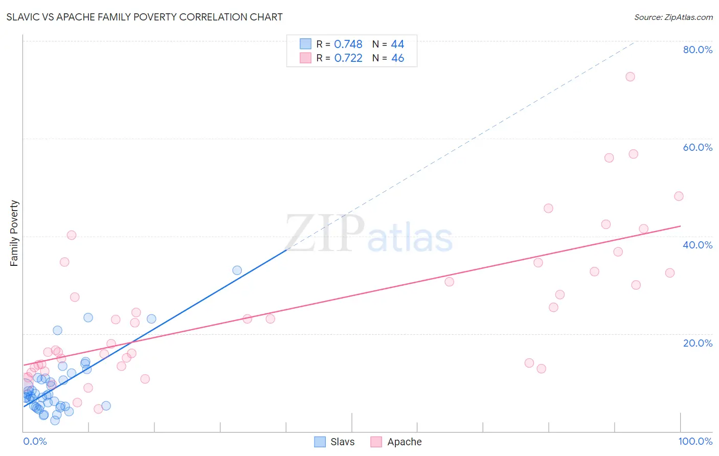 Slavic vs Apache Family Poverty