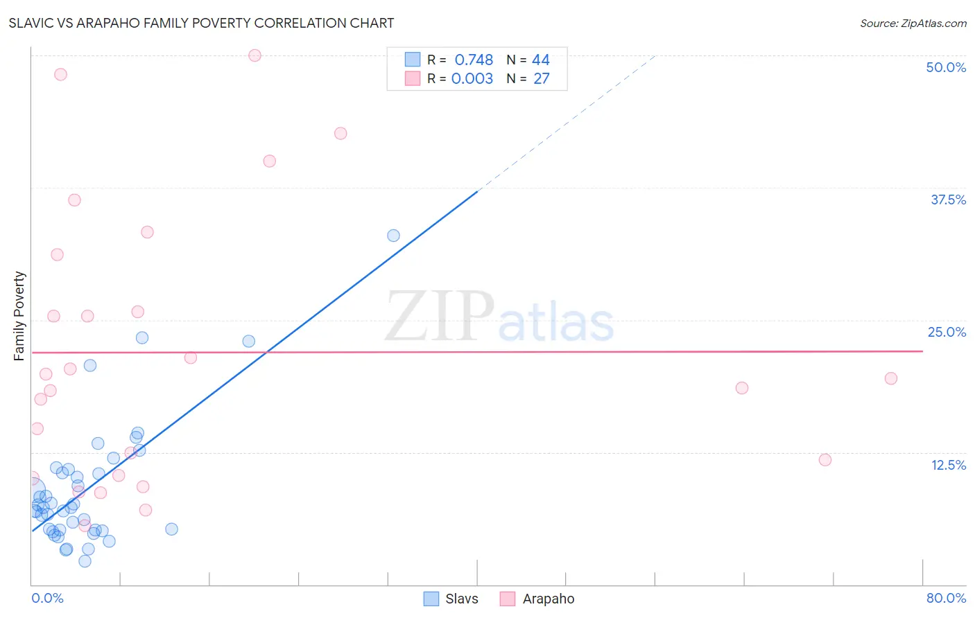 Slavic vs Arapaho Family Poverty