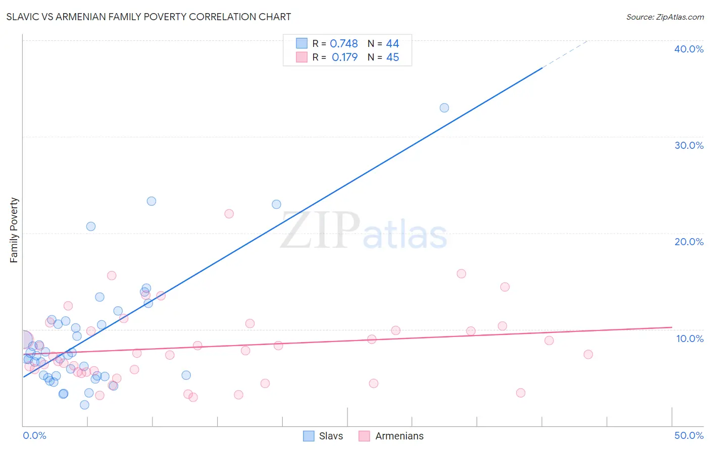 Slavic vs Armenian Family Poverty