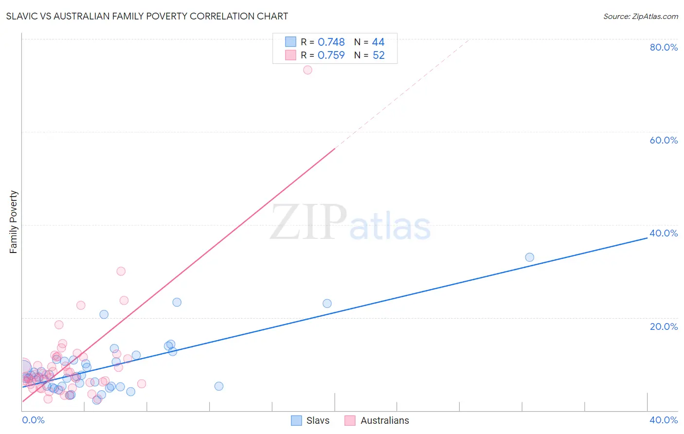 Slavic vs Australian Family Poverty