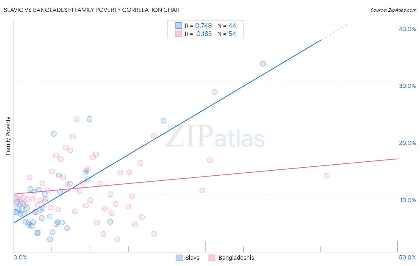 Slavic vs Bangladeshi Family Poverty