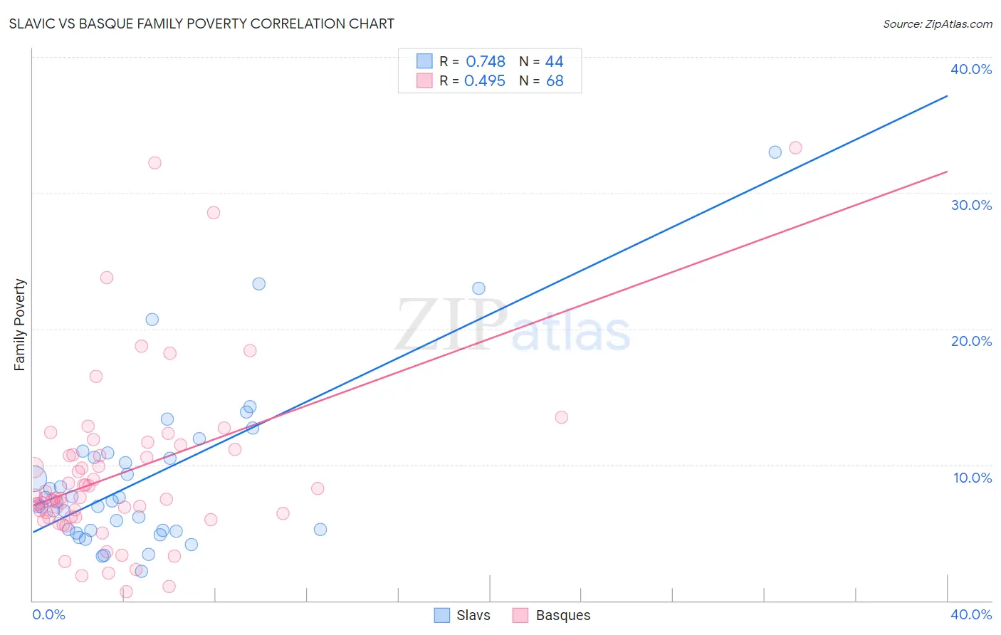 Slavic vs Basque Family Poverty
