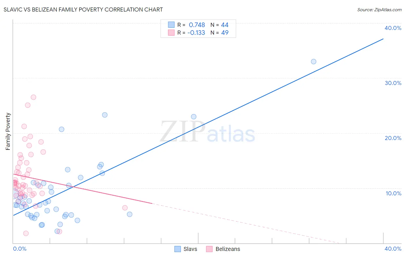 Slavic vs Belizean Family Poverty