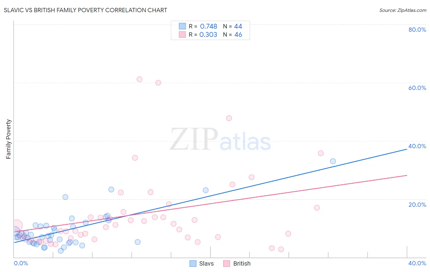 Slavic vs British Family Poverty