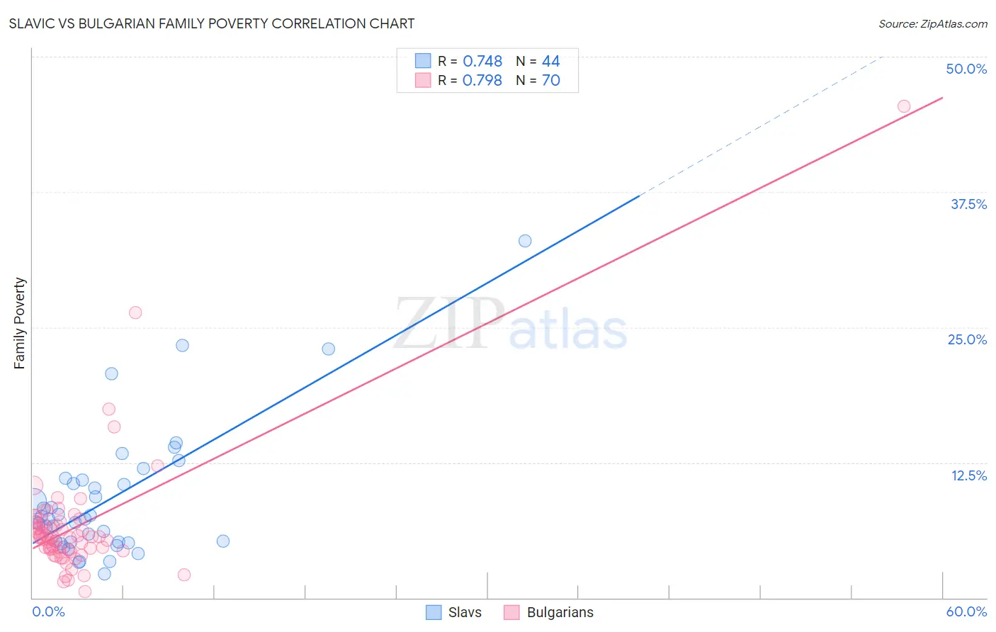 Slavic vs Bulgarian Family Poverty