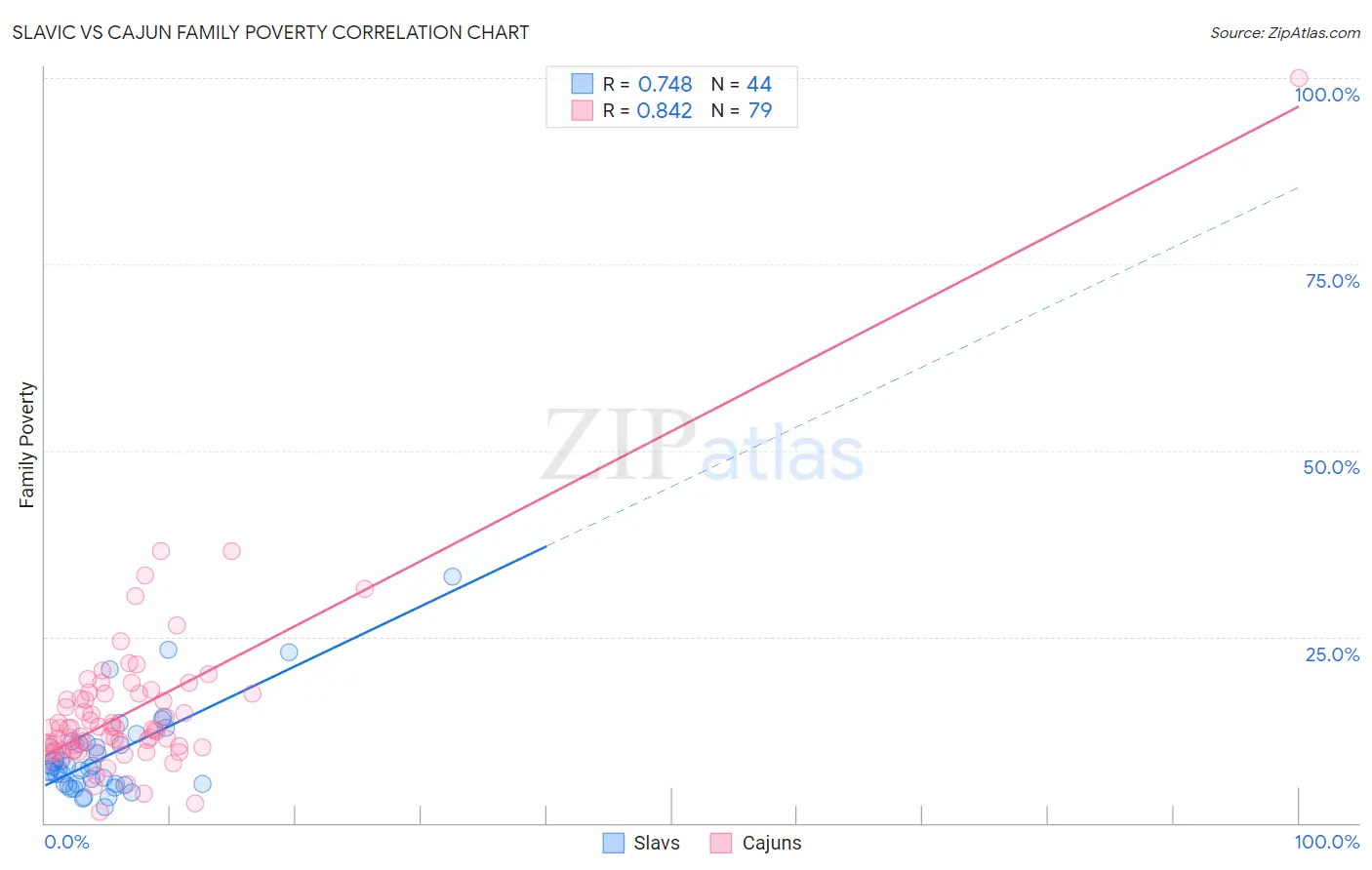 Slavic vs Cajun Family Poverty