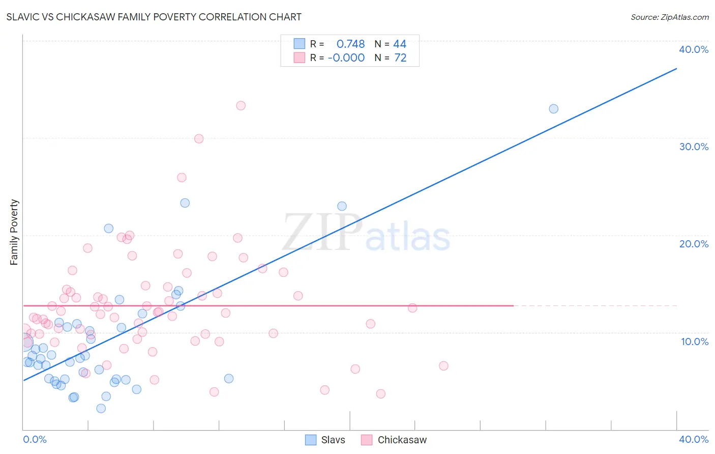 Slavic vs Chickasaw Family Poverty