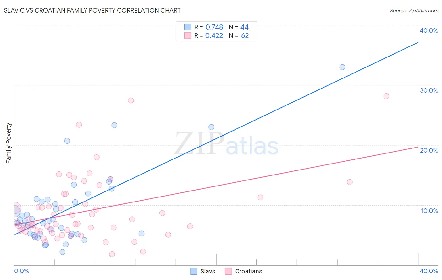 Slavic vs Croatian Family Poverty