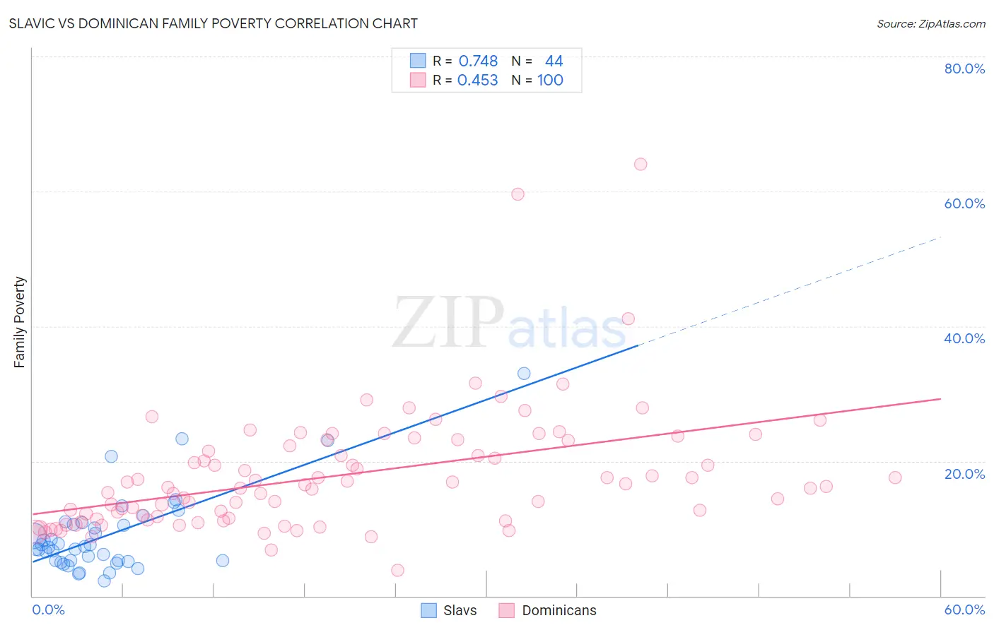 Slavic vs Dominican Family Poverty