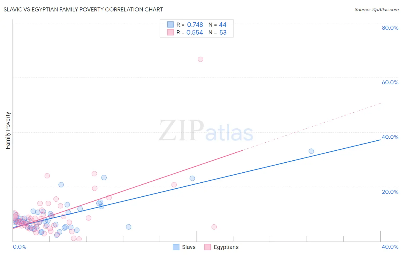 Slavic vs Egyptian Family Poverty