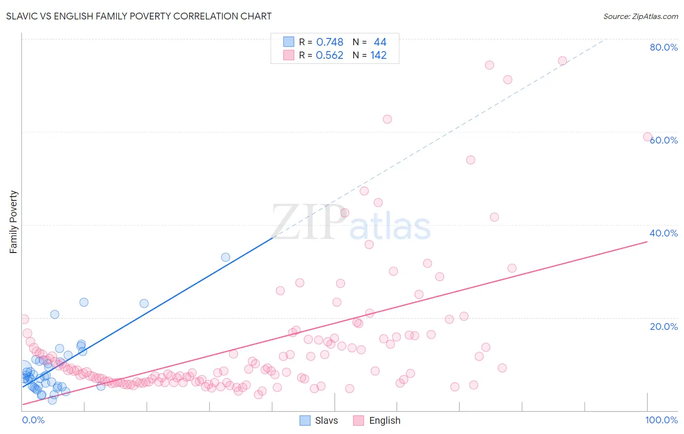 Slavic vs English Family Poverty