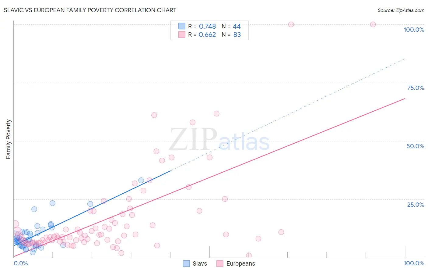 Slavic vs European Family Poverty