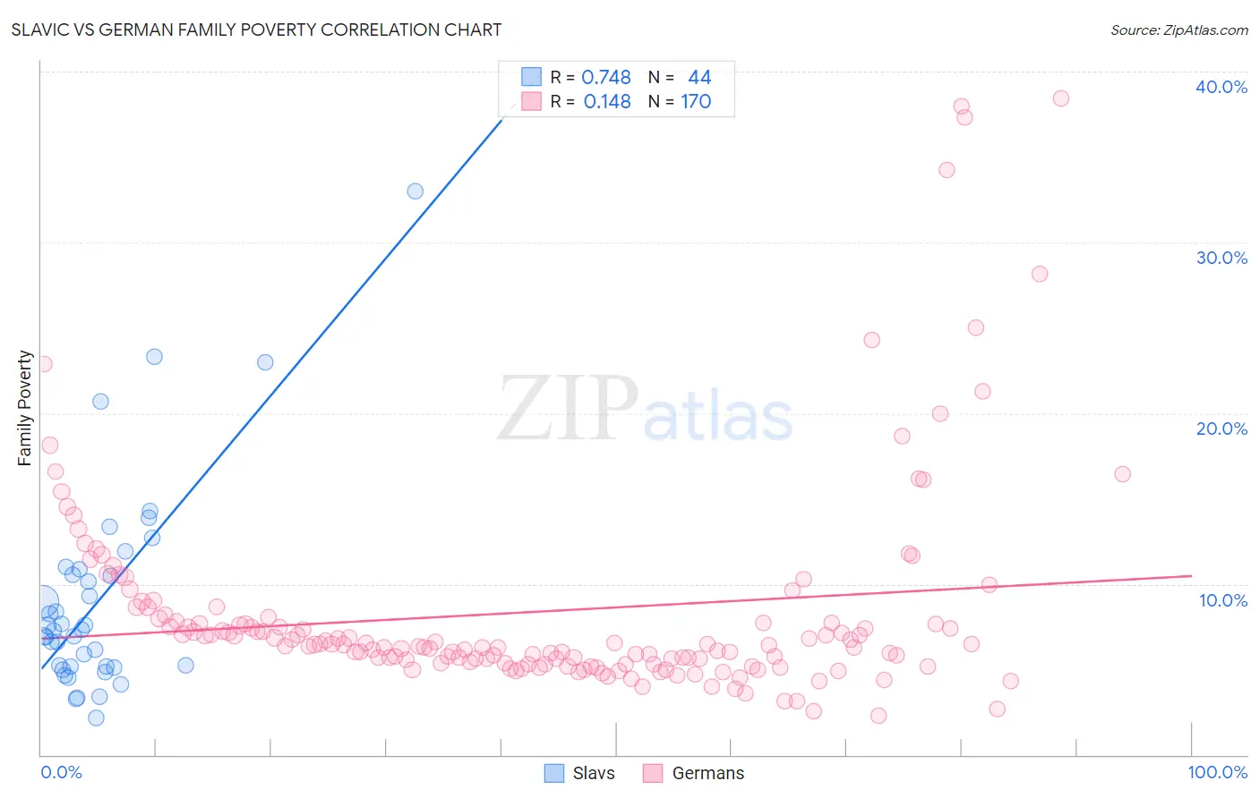 Slavic vs German Family Poverty