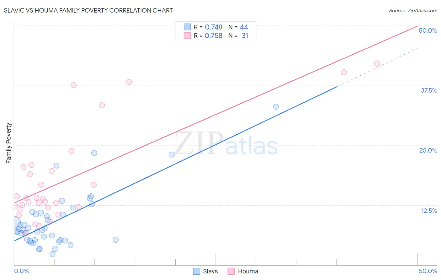 Slavic vs Houma Family Poverty