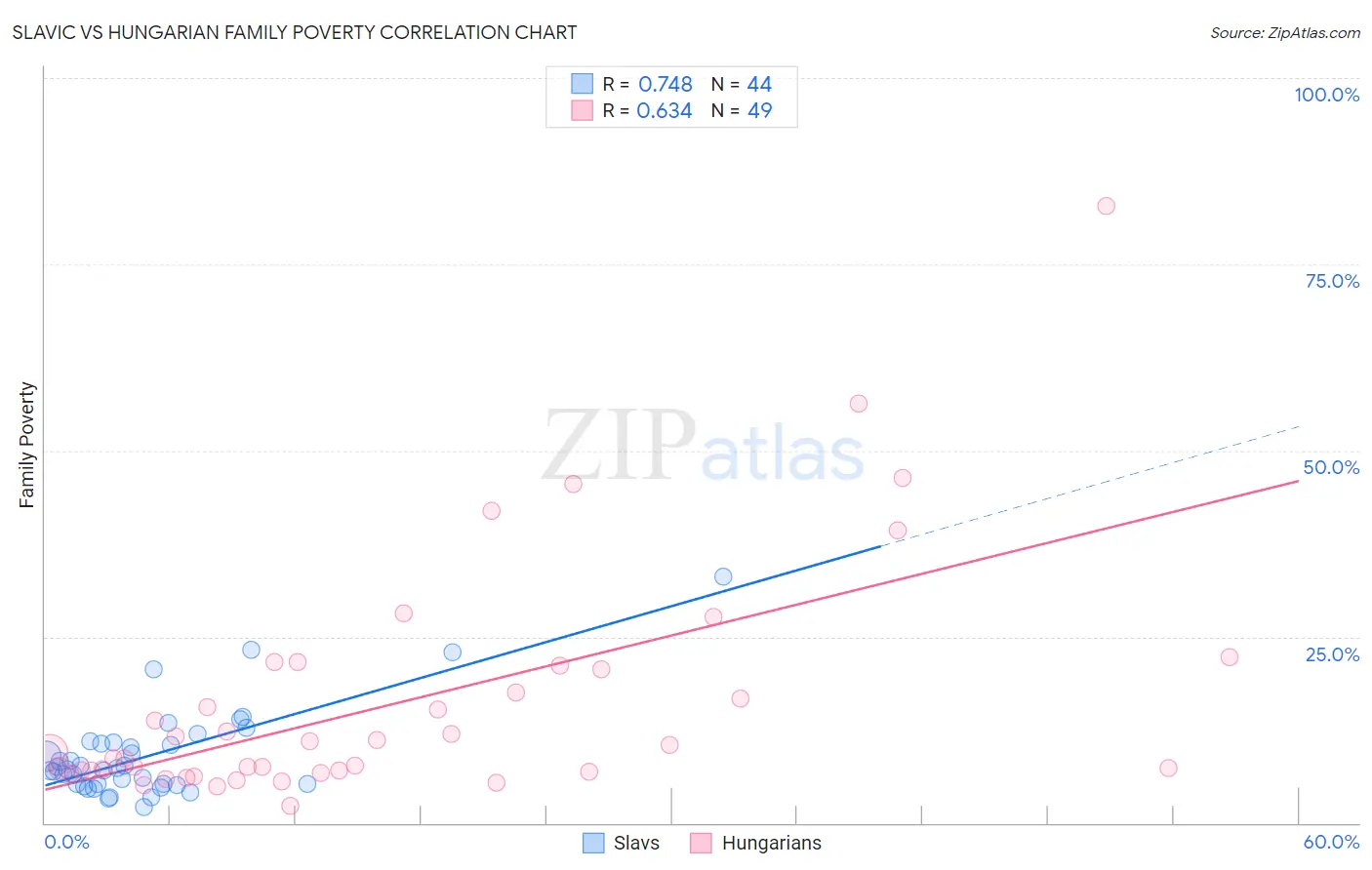 Slavic vs Hungarian Family Poverty