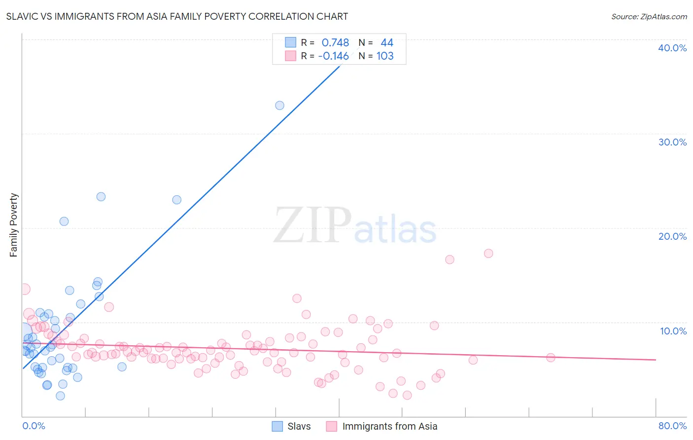 Slavic vs Immigrants from Asia Family Poverty