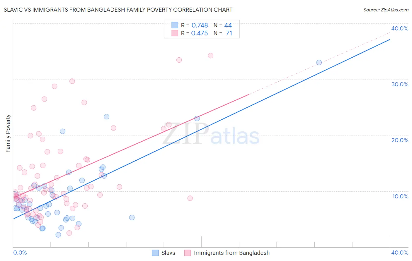 Slavic vs Immigrants from Bangladesh Family Poverty