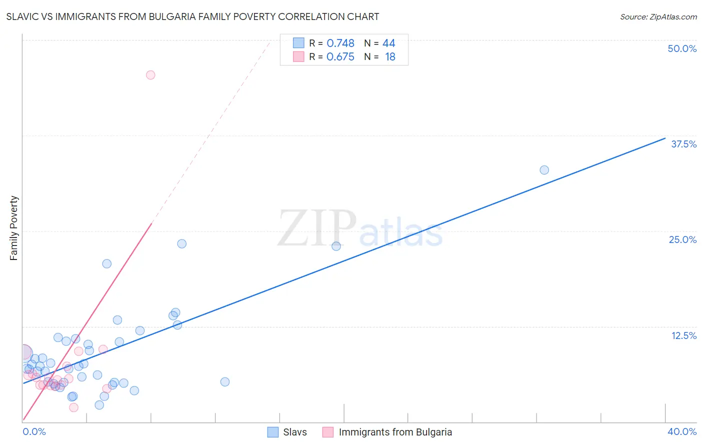 Slavic vs Immigrants from Bulgaria Family Poverty