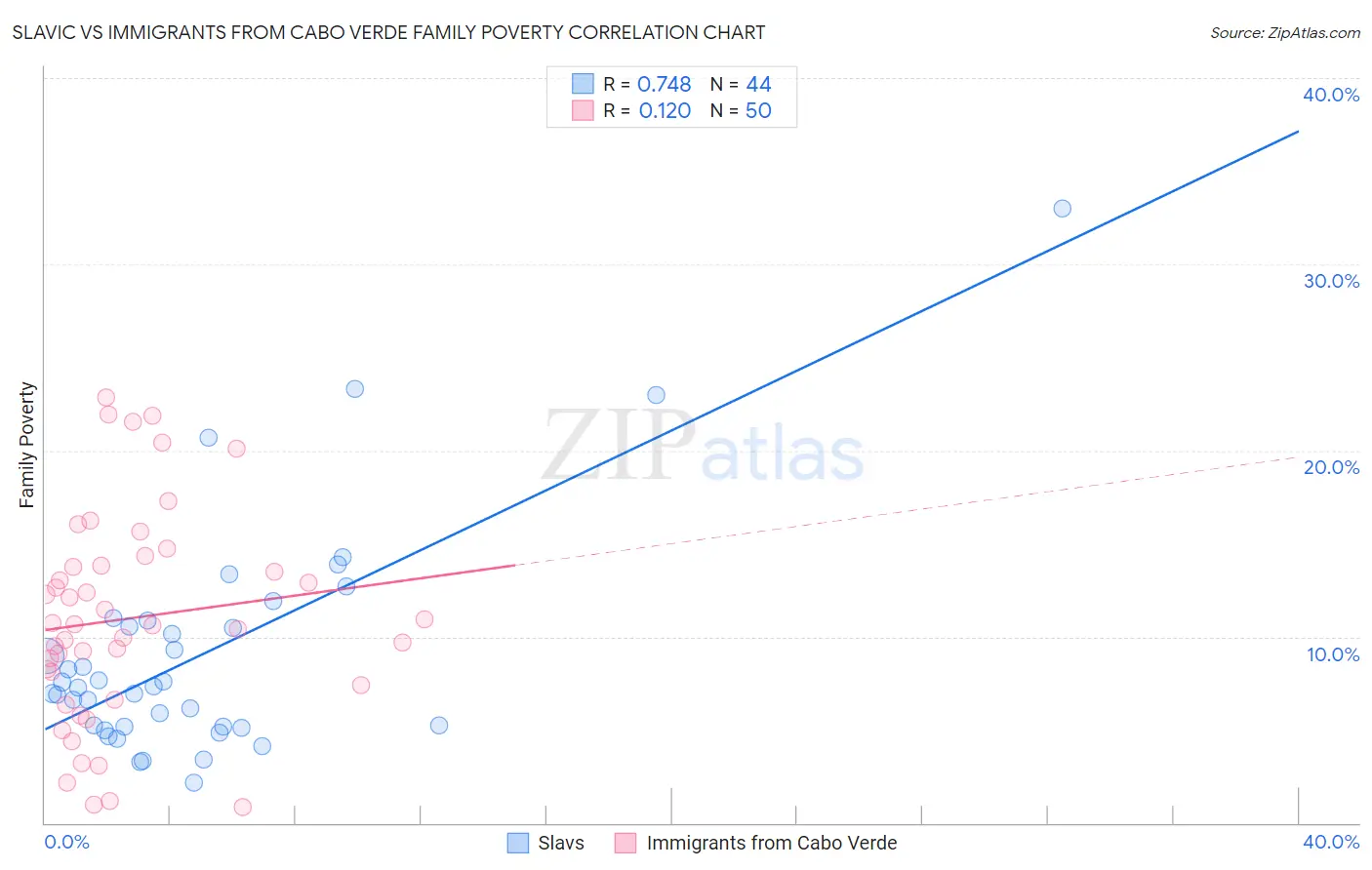 Slavic vs Immigrants from Cabo Verde Family Poverty