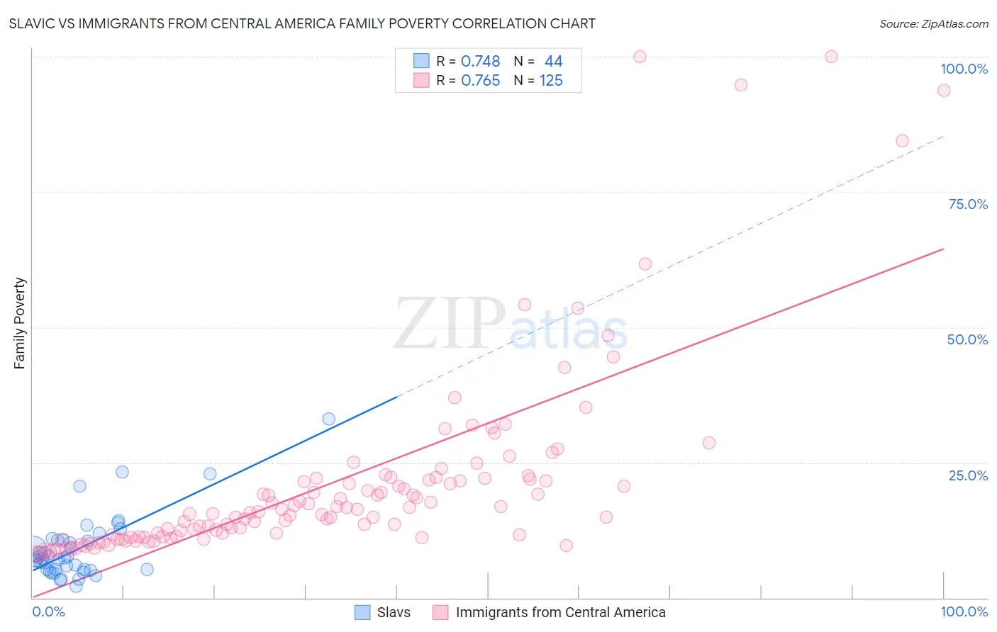 Slavic vs Immigrants from Central America Family Poverty