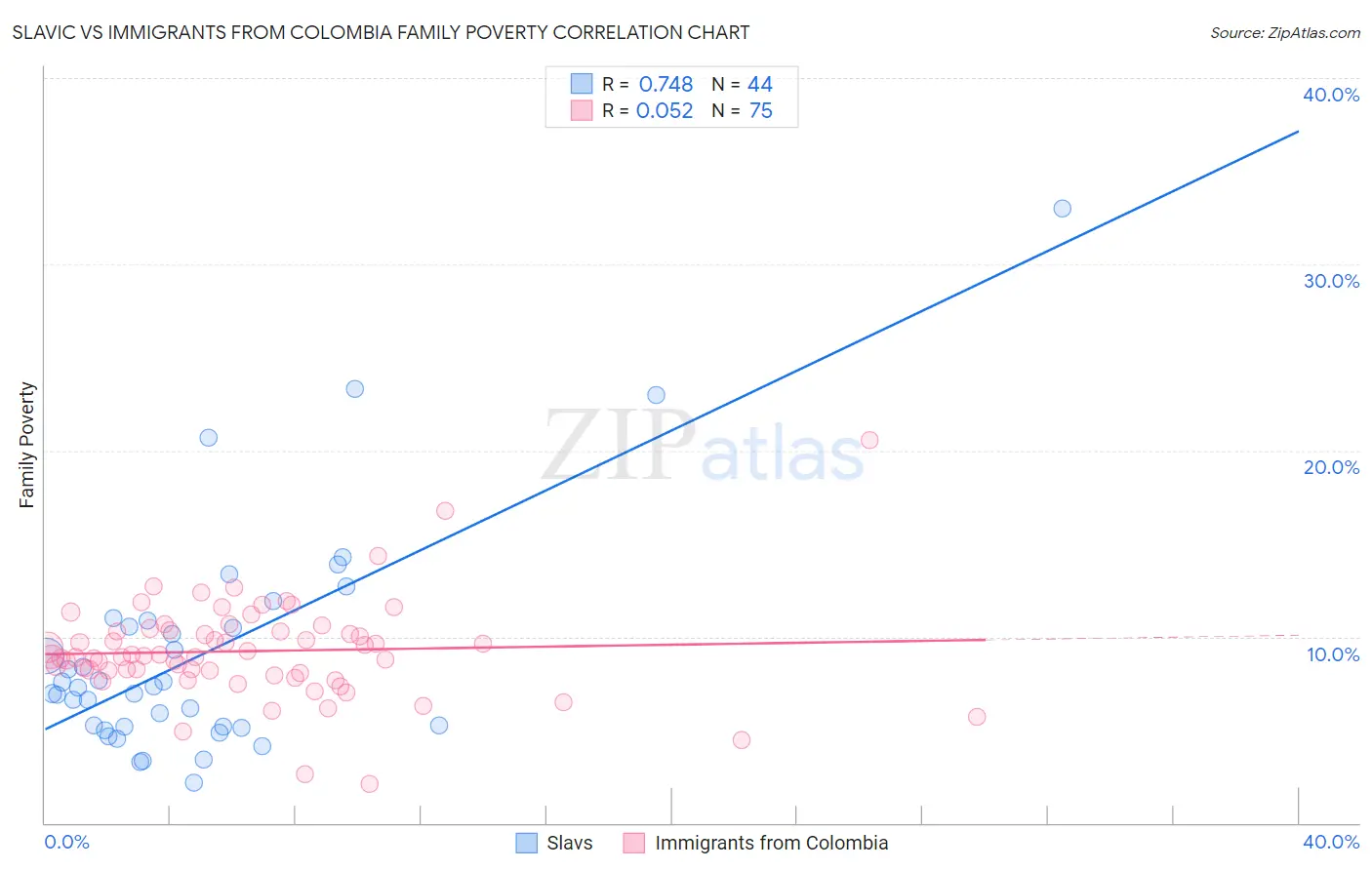 Slavic vs Immigrants from Colombia Family Poverty