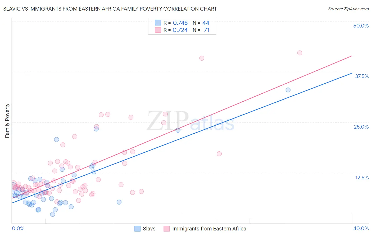 Slavic vs Immigrants from Eastern Africa Family Poverty