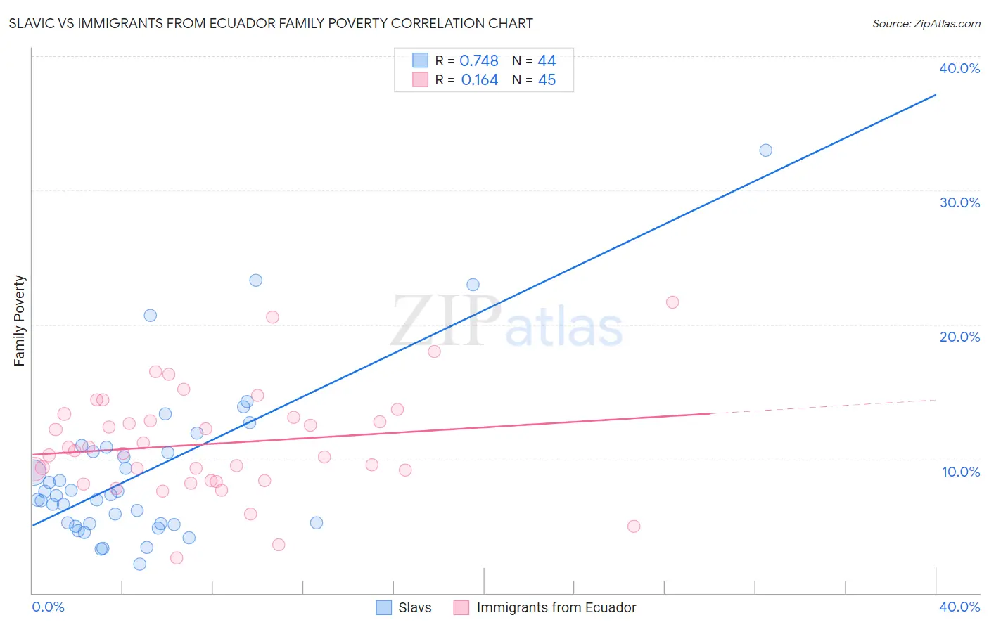 Slavic vs Immigrants from Ecuador Family Poverty