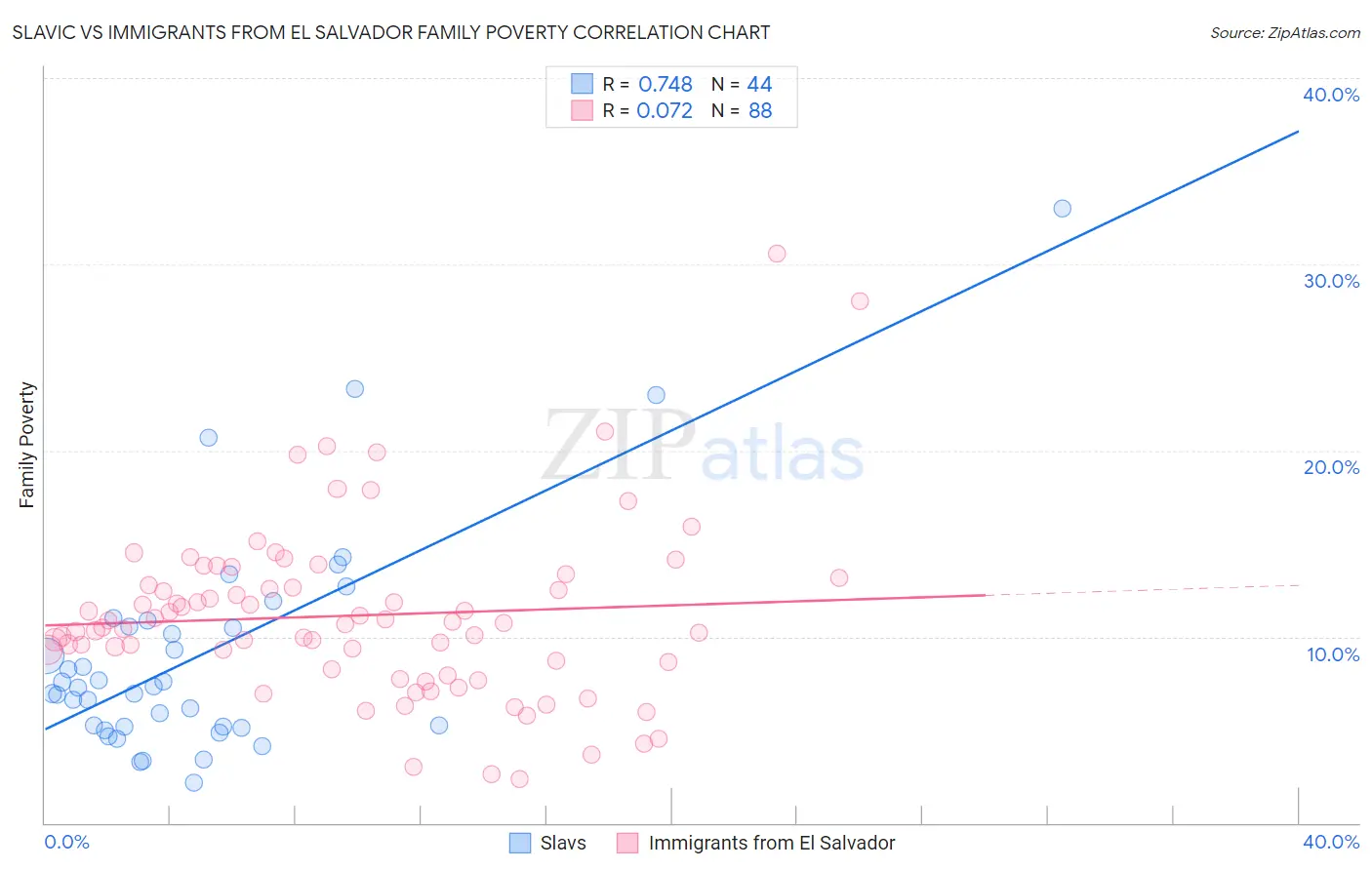 Slavic vs Immigrants from El Salvador Family Poverty