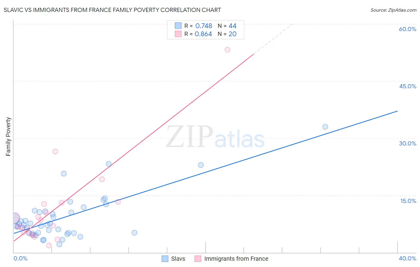 Slavic vs Immigrants from France Family Poverty