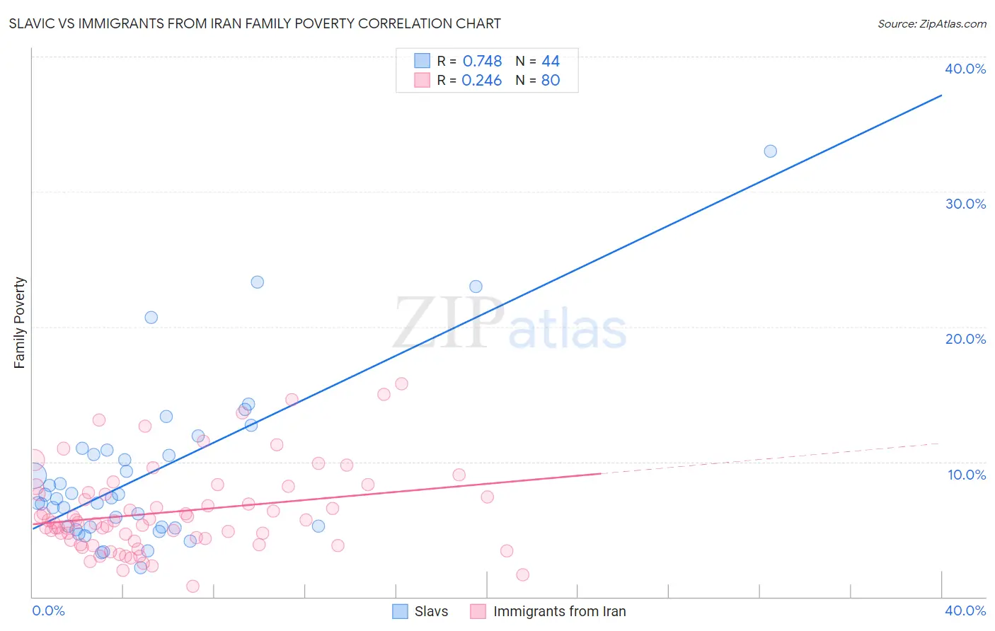 Slavic vs Immigrants from Iran Family Poverty