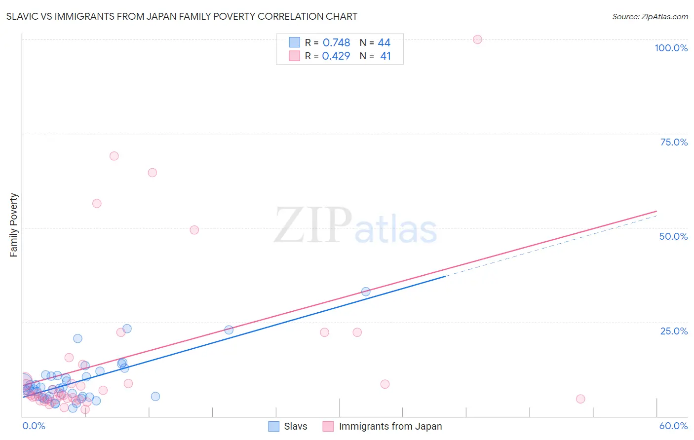 Slavic vs Immigrants from Japan Family Poverty