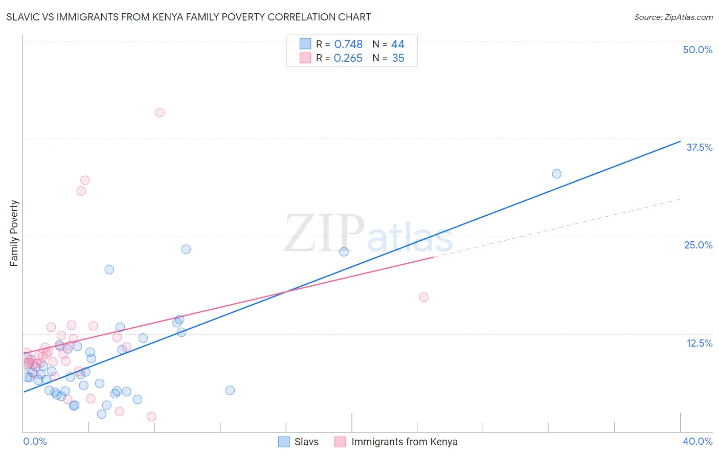 Slavic vs Immigrants from Kenya Family Poverty