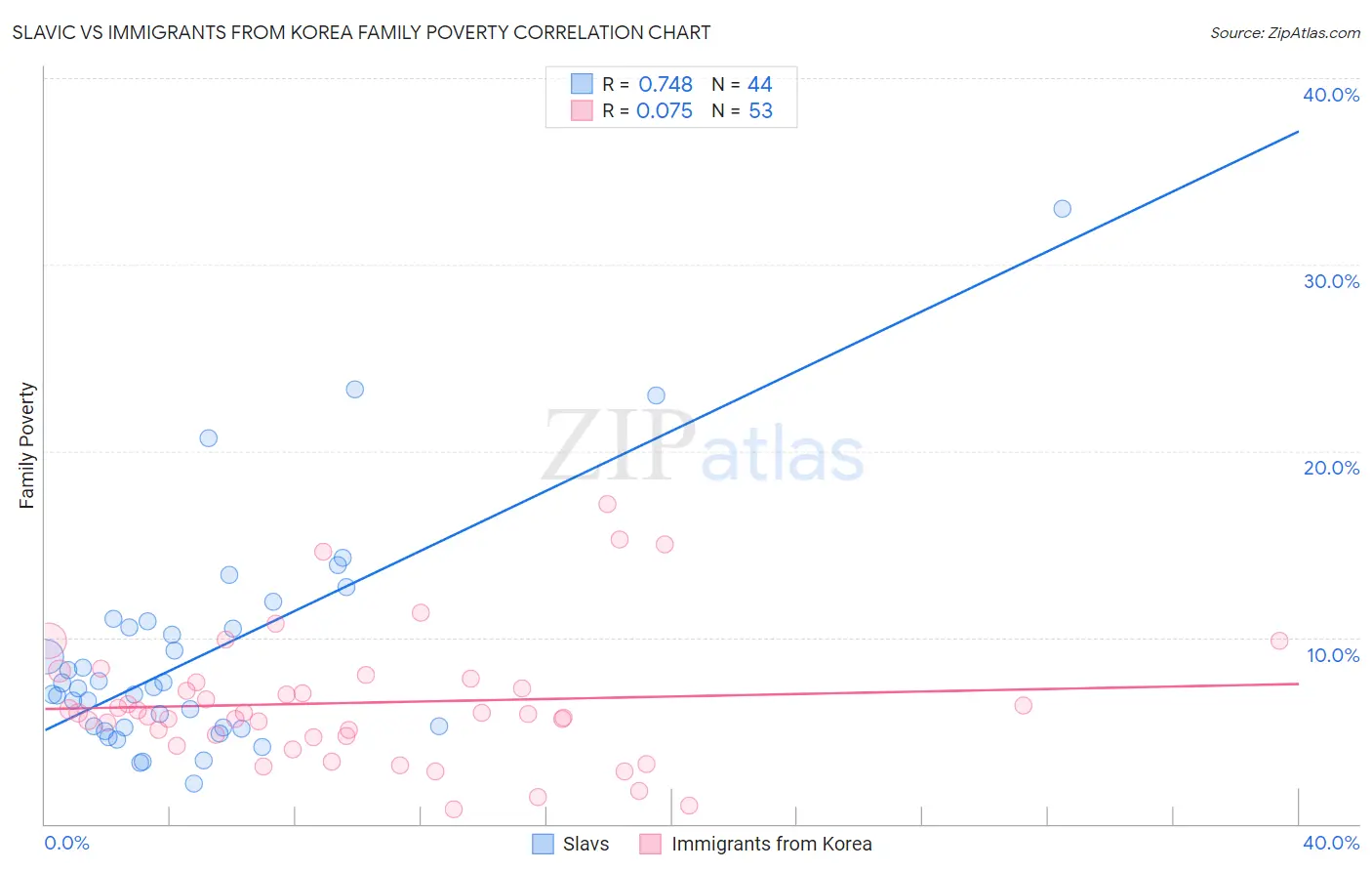 Slavic vs Immigrants from Korea Family Poverty