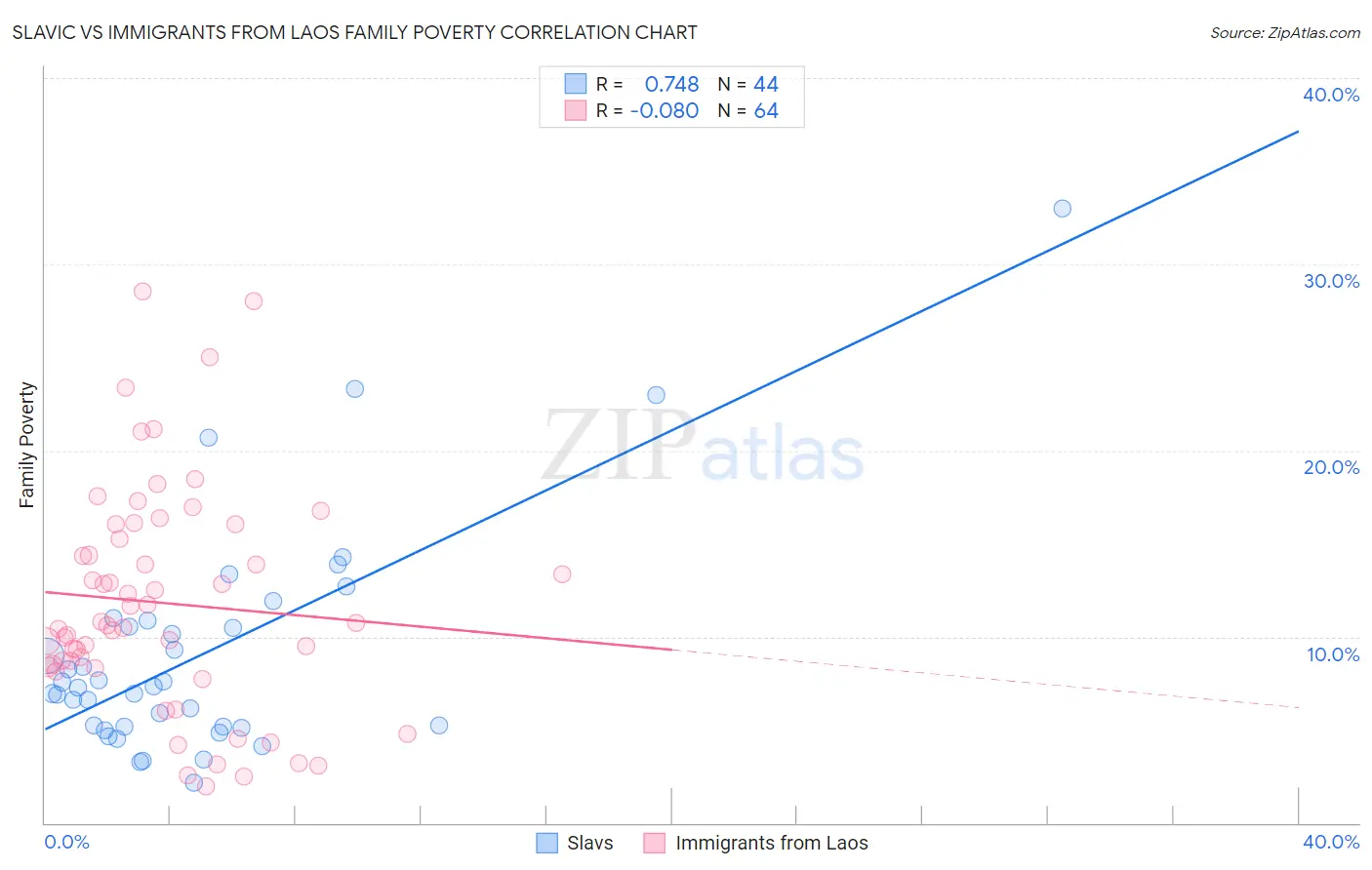 Slavic vs Immigrants from Laos Family Poverty