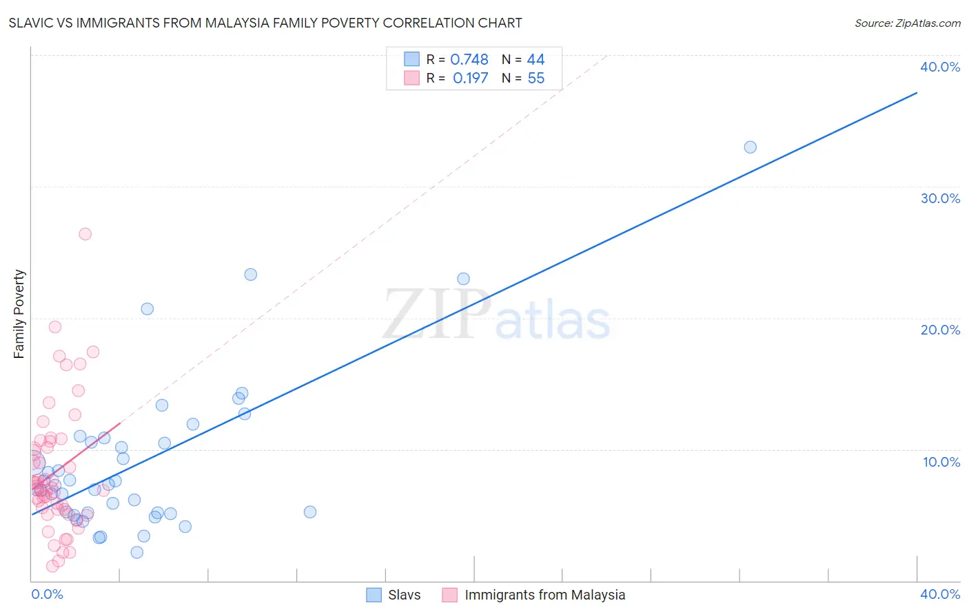 Slavic vs Immigrants from Malaysia Family Poverty
