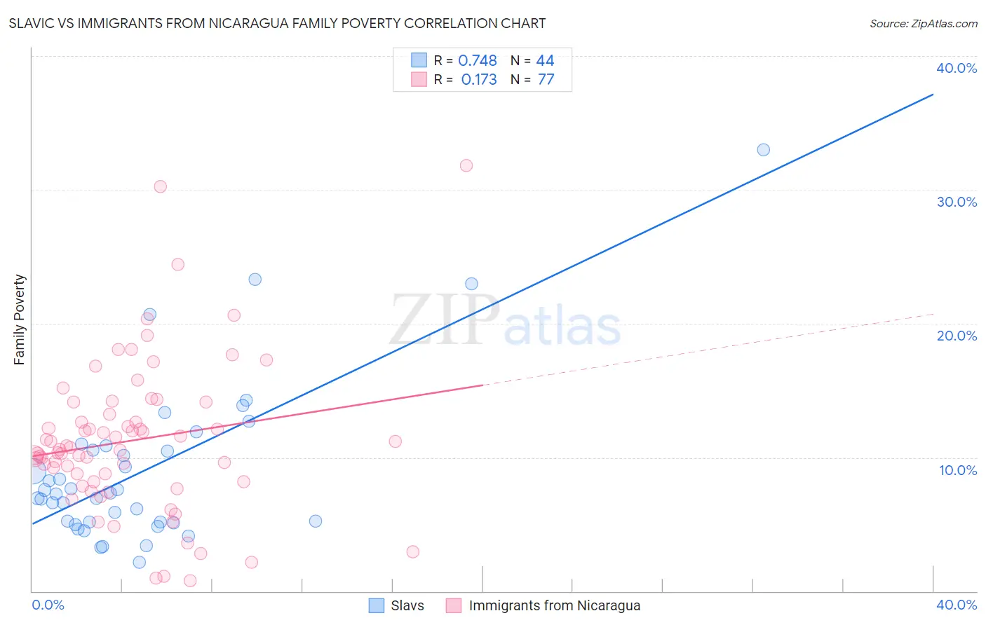 Slavic vs Immigrants from Nicaragua Family Poverty