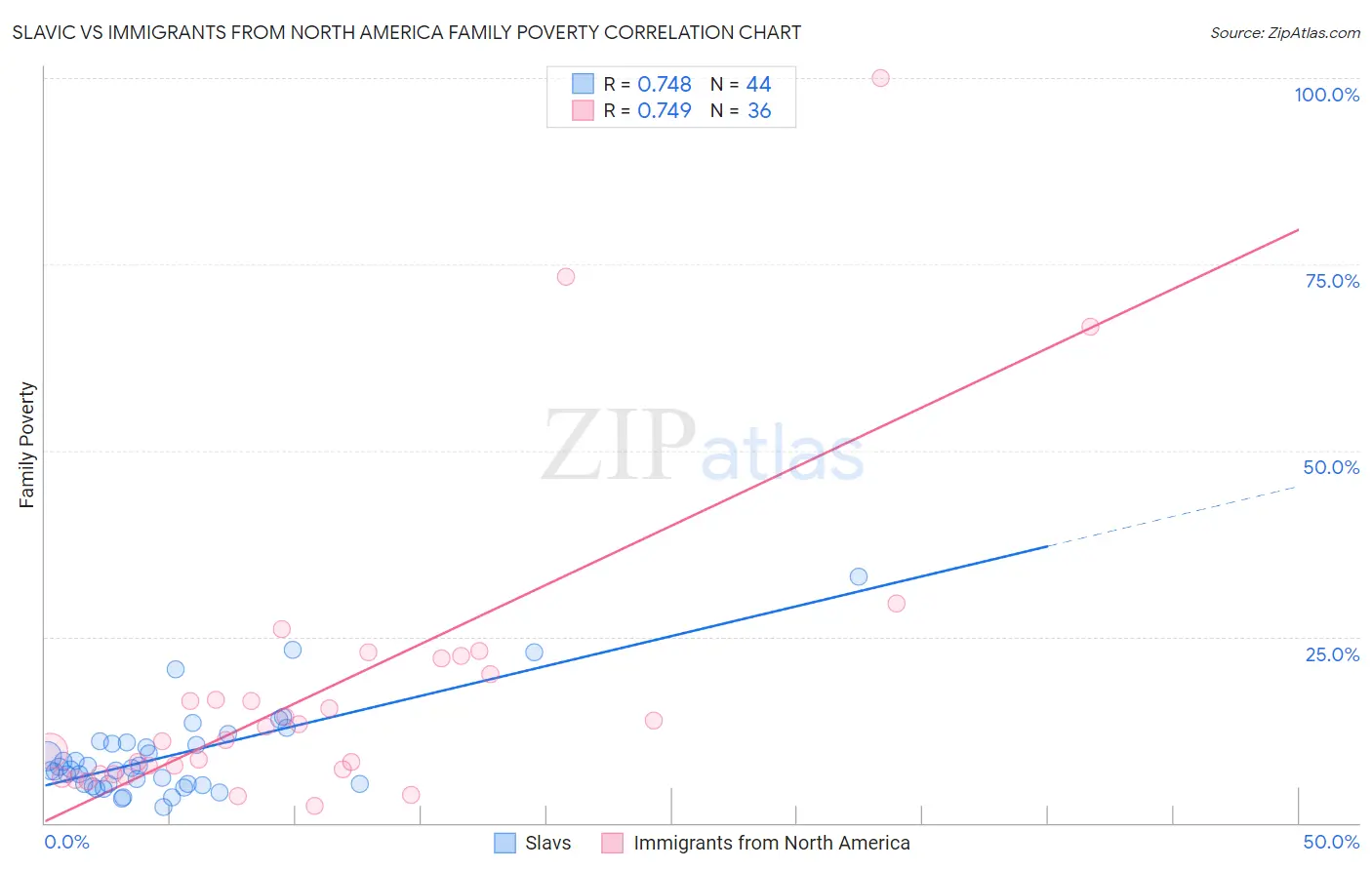 Slavic vs Immigrants from North America Family Poverty