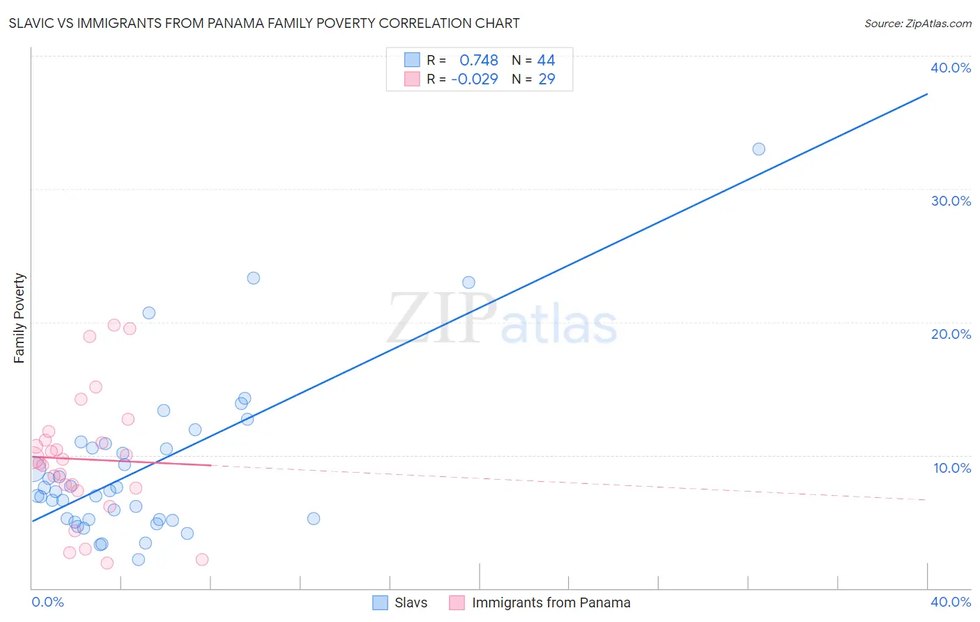 Slavic vs Immigrants from Panama Family Poverty