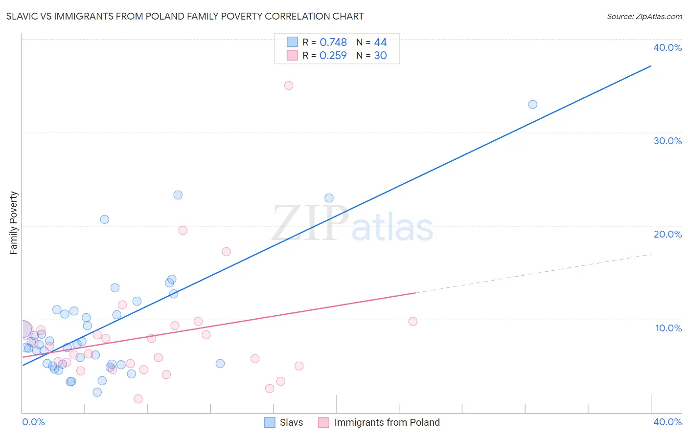 Slavic vs Immigrants from Poland Family Poverty