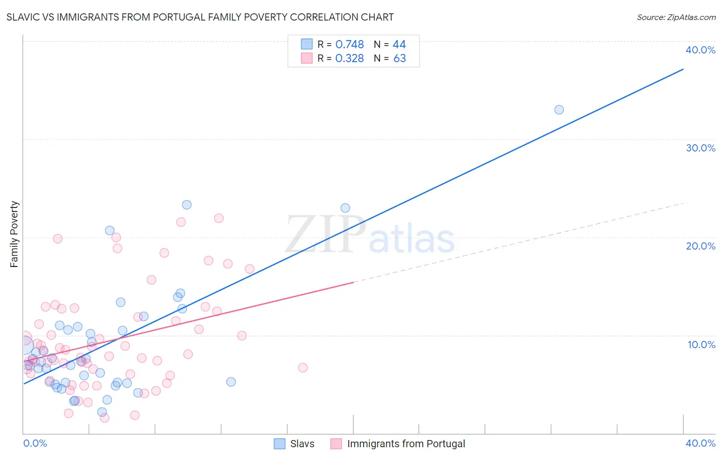 Slavic vs Immigrants from Portugal Family Poverty