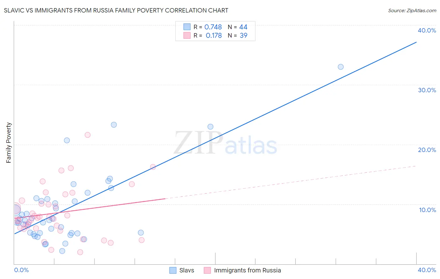 Slavic vs Immigrants from Russia Family Poverty