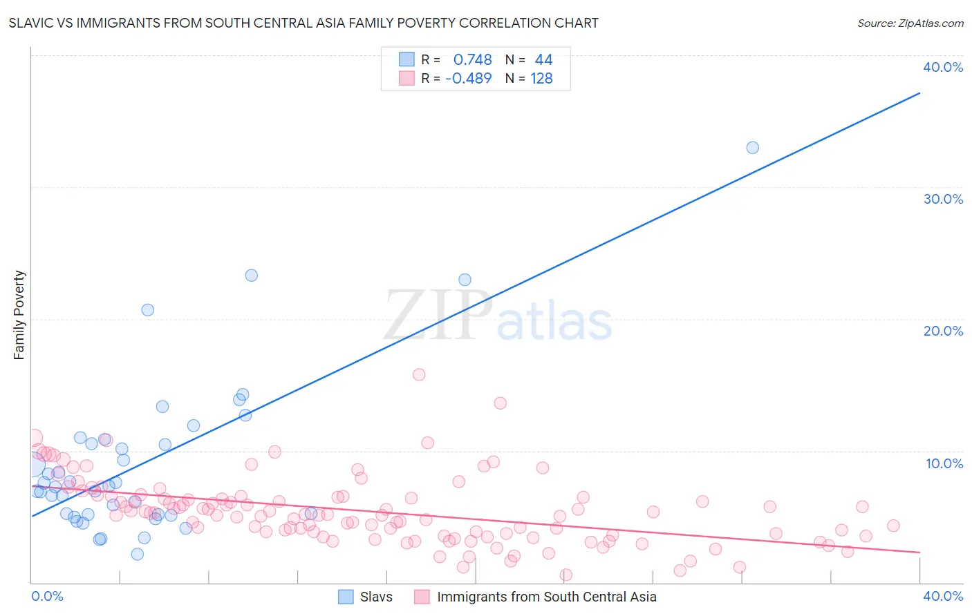 Slavic vs Immigrants from South Central Asia Family Poverty
