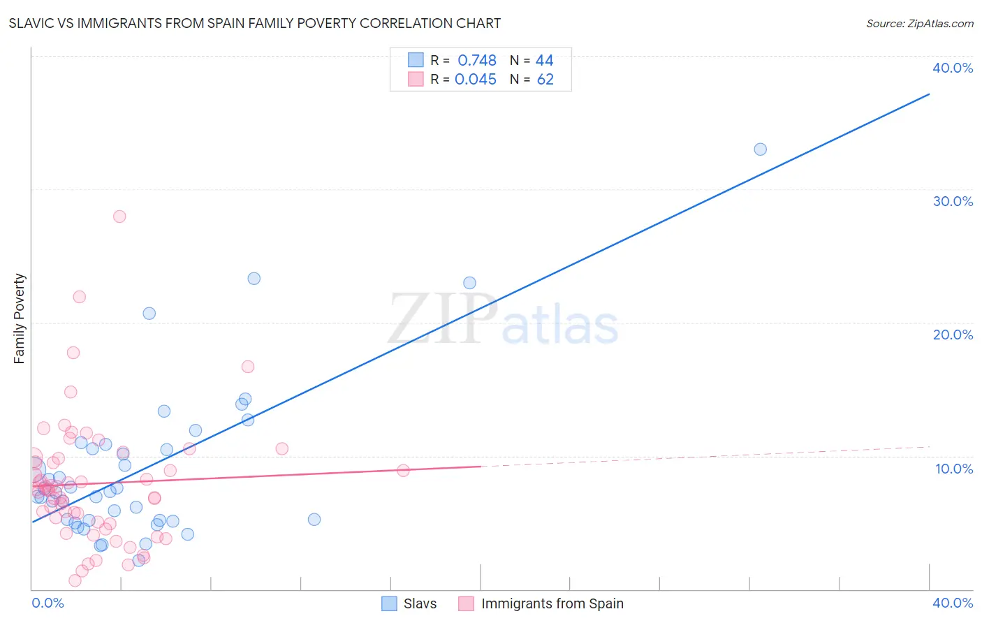 Slavic vs Immigrants from Spain Family Poverty