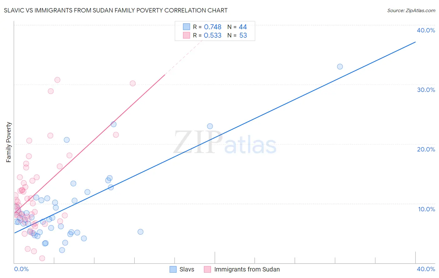 Slavic vs Immigrants from Sudan Family Poverty