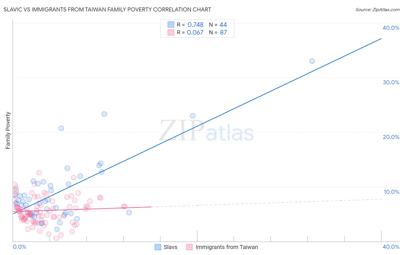 Slavic vs Immigrants from Taiwan Family Poverty