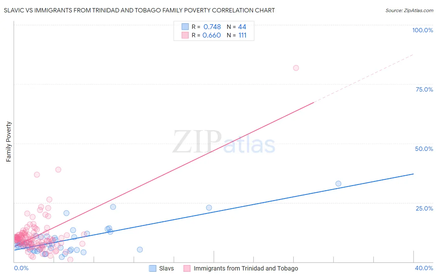 Slavic vs Immigrants from Trinidad and Tobago Family Poverty
