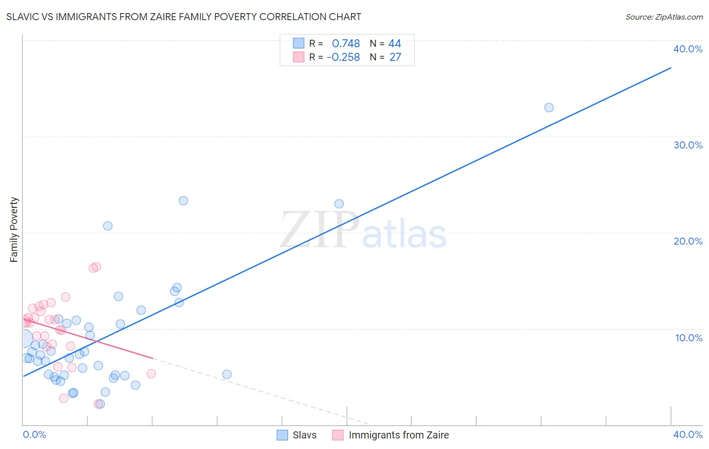 Slavic vs Immigrants from Zaire Family Poverty