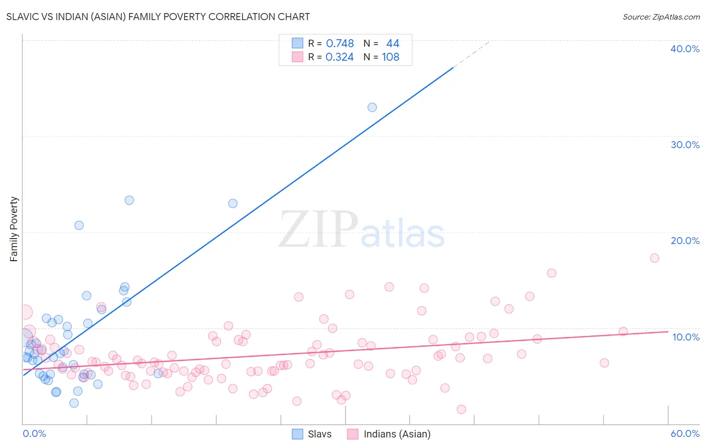 Slavic vs Indian (Asian) Family Poverty