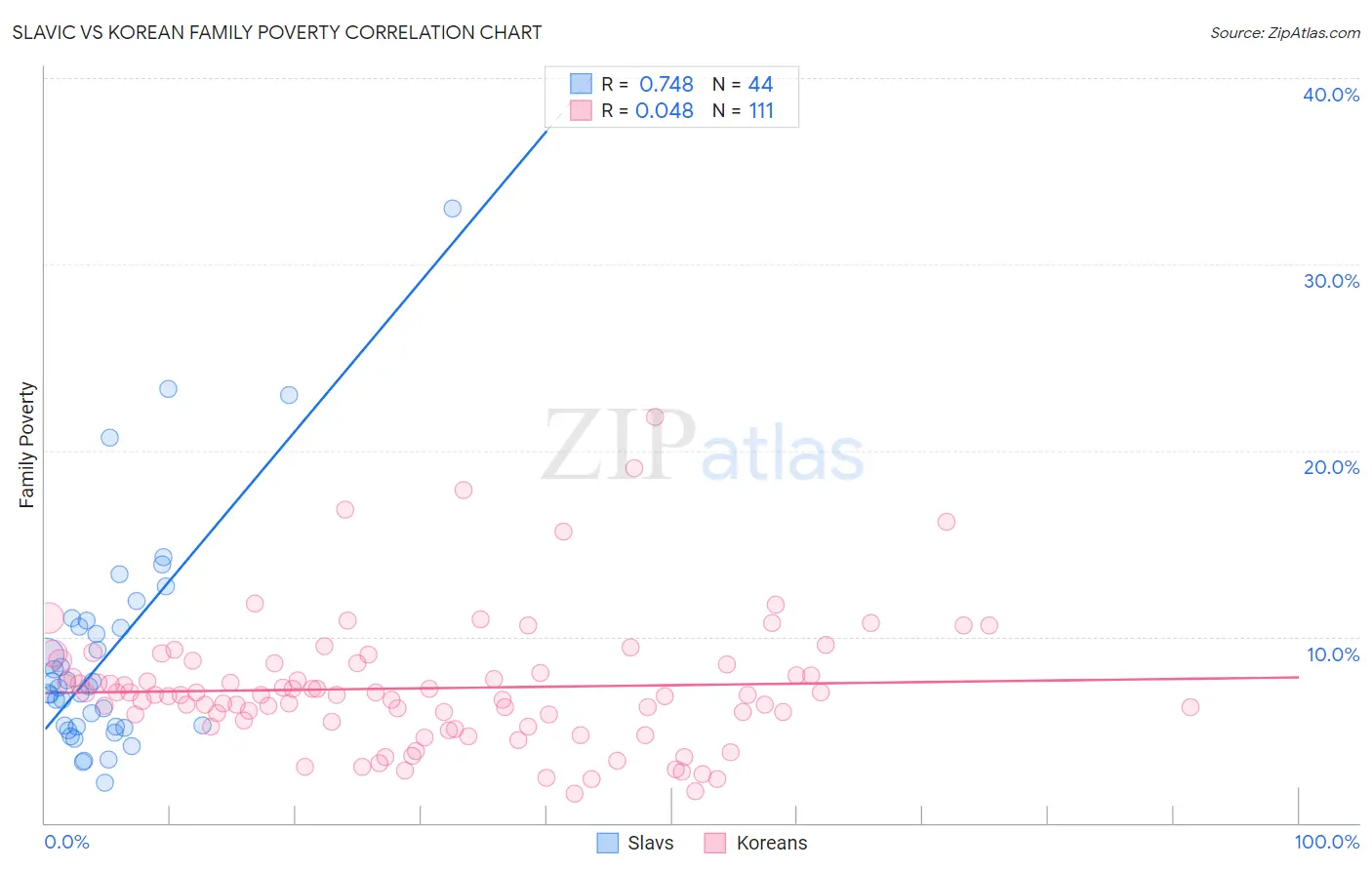 Slavic vs Korean Family Poverty