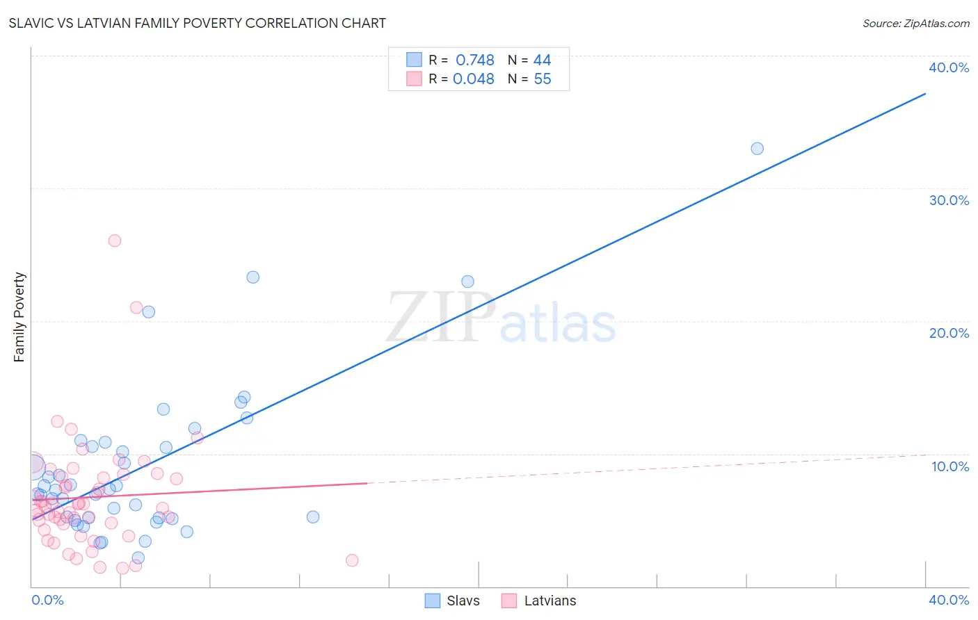 Slavic vs Latvian Family Poverty